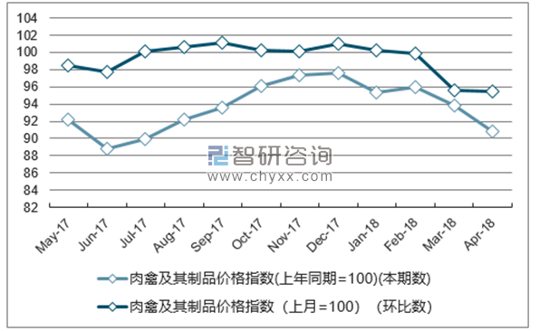 近一年河北肉禽及其制品价格指数走势图