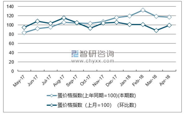 近一年河北蛋价格指数走势图