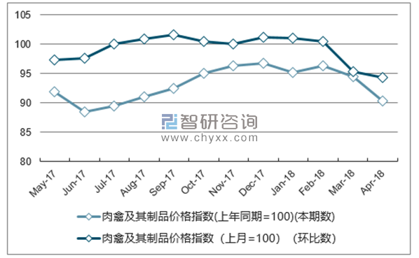 近一年山西肉禽及其制品价格指数走势图