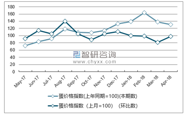 近一年山西蛋价格指数走势图