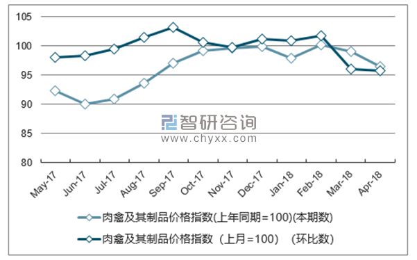 近一年内蒙古肉禽及其制品价格指数走势图