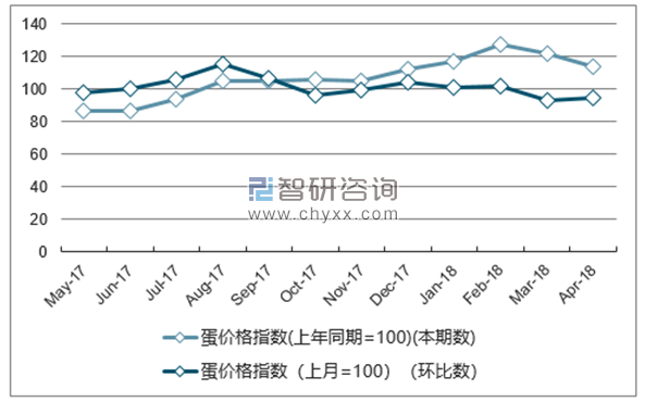 近一年内蒙古蛋价格指数走势图