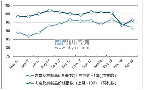 近一年辽宁肉禽及其制品价格指数走势图