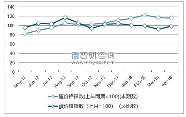 近一年辽宁蛋价格指数走势图
