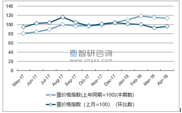 近一年吉林蛋价格指数走势图