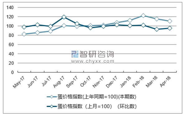 近一年黑龙江蛋价格指数走势图