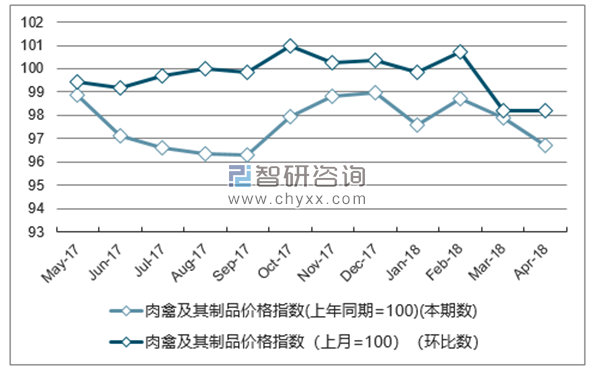 近一年上海肉禽及其制品价格指数走势图