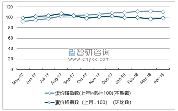 近一年上海蛋价格指数走势图
