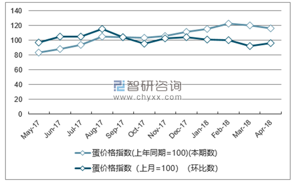 近一年江苏蛋价格指数走势图