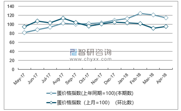 近一年安徽蛋价格指数走势图