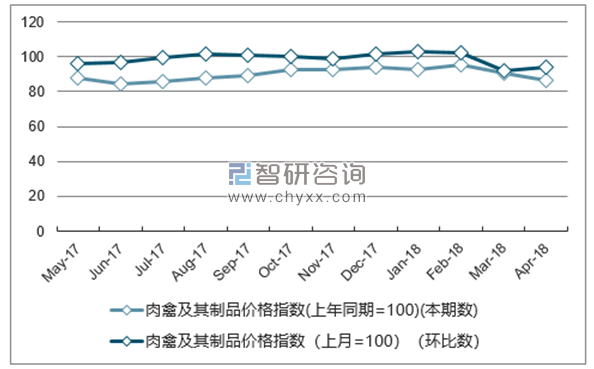 近一年安徽肉禽及其制品价格指数走势图