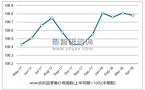 近一年全国纺织品零售价格指数走势图
