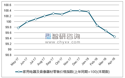 近一年全国家用电器及音像器材零售价格指数走势图