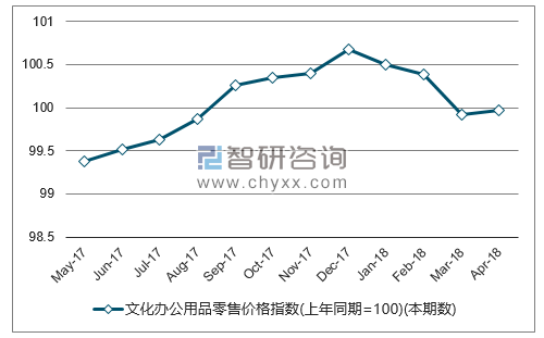 近一年全国文化办公用品零售价格指数走势图