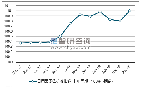 近一年全国日用品零售价格指数走势图