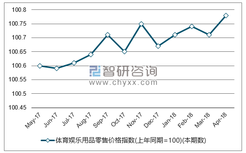 近一年全国体育娱乐用品零售价格指数走势图