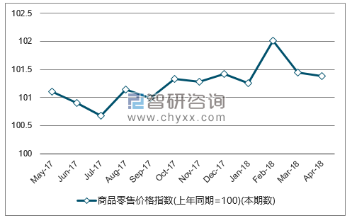 近一年全国商品零售价格指数走势图