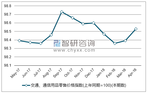 近一年全国交通、通信用品零售价格指数走势图