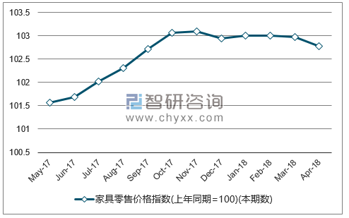 近一年全国家具零售价格指数走势图