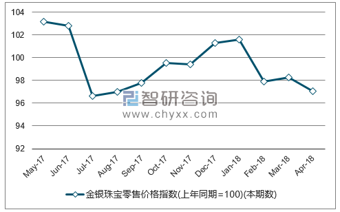 近一年全国金银珠宝零售价格指数走势图