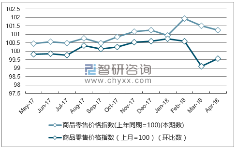 近一年辽宁商品零售价格指数走势图