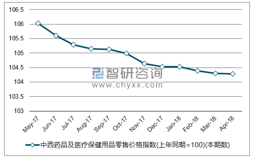近一年全国中西药品及医疗保健用品零售价格指数走势图