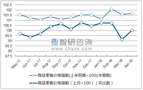 近一年吉林省商品零售价格指数走势图