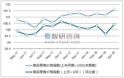 近一年上海市商品零售价格指数走势图