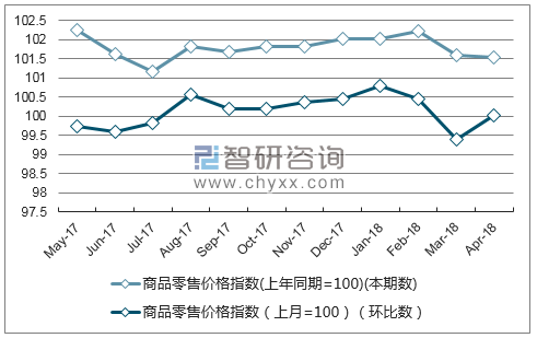 近一年江苏省商品零售价格指数走势图