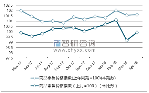 近一年浙江省商品零售价格指数走势图
