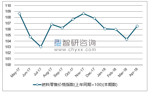 近一年全国燃料零售价格指数走势图