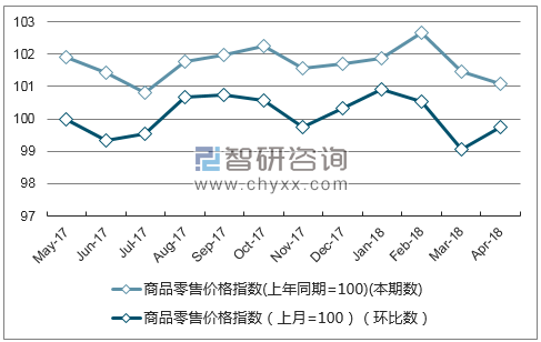 近一年安徽省商品零售价格指数走势图