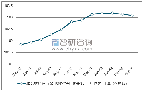近一年全国建筑材料及五金电料零售价格指数走势图