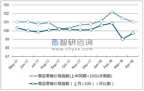 近一年福建省商品零售价格指数走势图