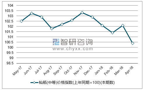 近一年全国籼稻(中等)价格指数走势图