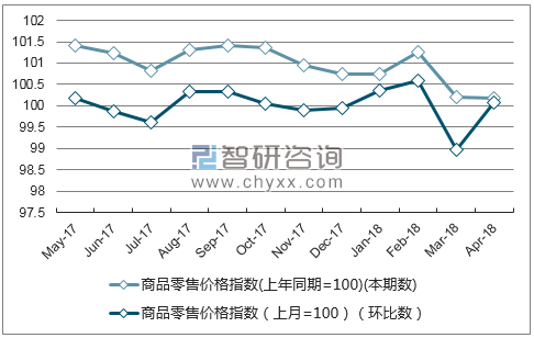 近一年江西省商品零售价格指数走势图