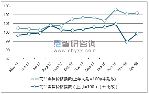 近一年山东省商品零售价格指数走势图