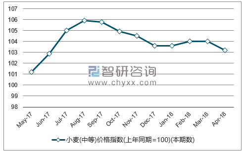 近一年全国小麦(中等)价格指数走势图