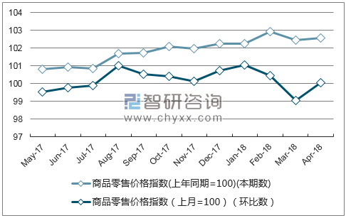 近一年河南省粮食价格指数走势图