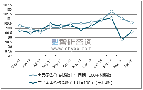 近一年湖北省商品零售价格指数走势图