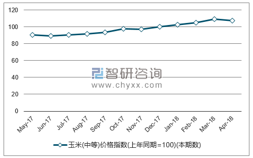 近一年全国玉米(中等)价格指数走势图