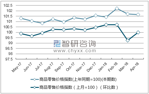 近一年湖南省商品零售价格指数走势图