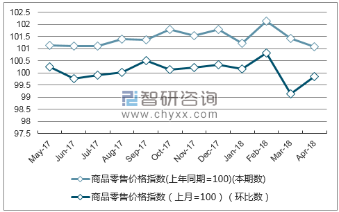近一年广西省商品零售价格指数走势图