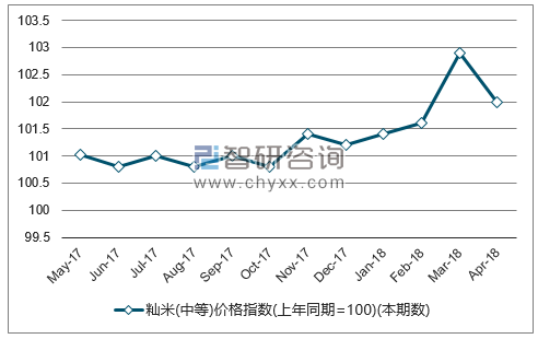 近一年全国籼米(中等)价格指数走势图