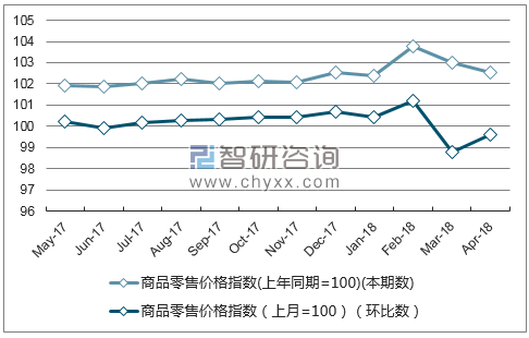 近一年海南省商品零售价格指数走势图