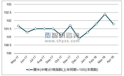 近一年全国粳米(中等)价格指数走势图