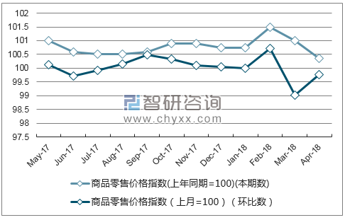 近一年重庆市商品零售价格指数走势图