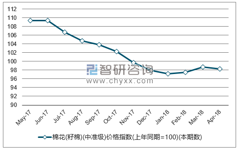 近一年全国棉花(籽棉)(中准级)价格指数走势图