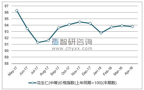 近一年全国花生仁(中等)价格指数走势图