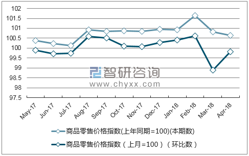 近一年四川商品零售价格指数走势图